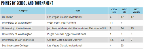 index results ndt-ceda-points-byschool.png